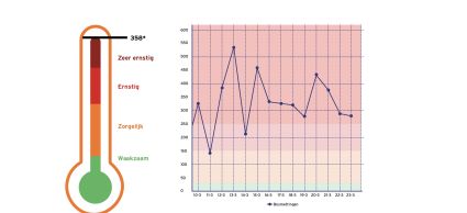 coronathermometer met aantal besmettingen