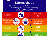 Infographic stormschade
