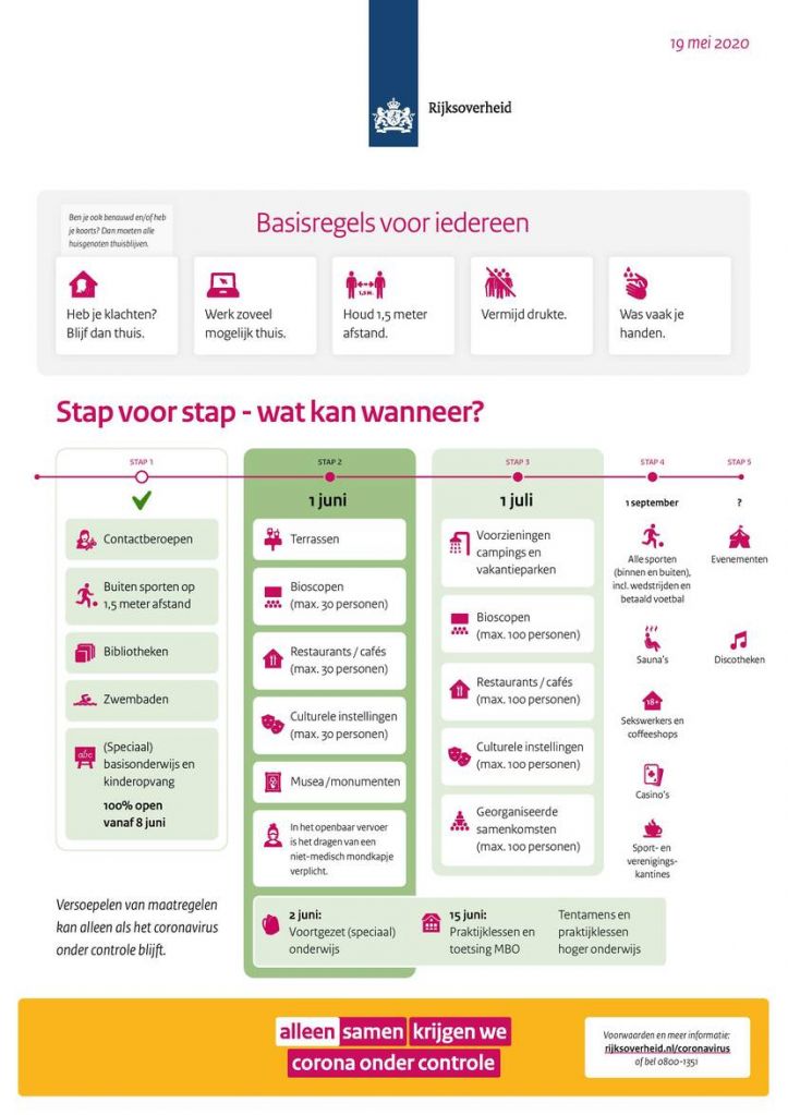 Visuele weergave van de routekaart versoepeling coronamaatregelen van de Rijksoverheid